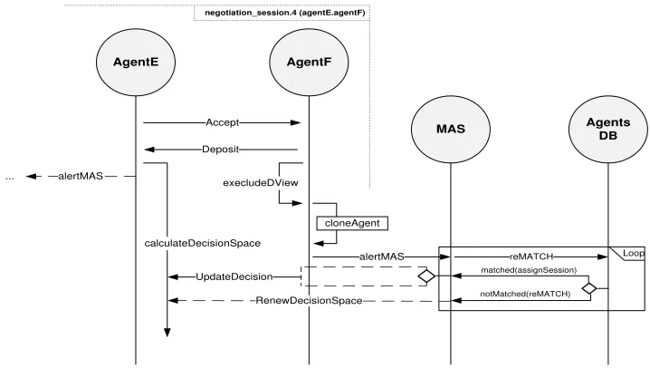 Figure 5.9: The sequence of actions taken by a depositor agent and its managingMAS