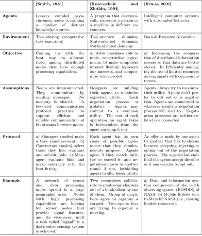 Table 2.1: Agents Negotiation in Common Settings: A Comparison