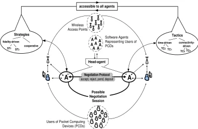 Figure 5.1: Model’s Strategies, Tactics, Protocol, Users, Agents, PCDs, WirelessAccess Points, Negotiation Sessions, and the Head-agent.
