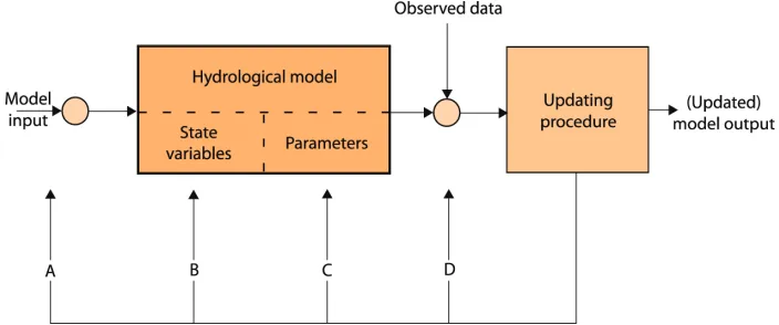 Fig. 1. The possible approaches to assimilation of data into hydrological simulation models 