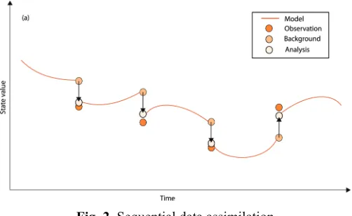 Fig. 2. Sequential data assimilation 