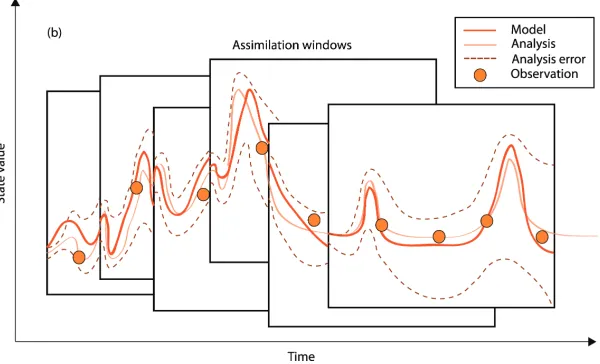 Fig. 3. Variational or indirect data assimilation 
