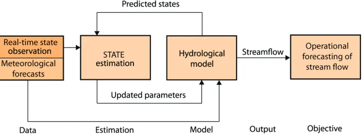 Fig. 4. The procedure of the formation of the operational forecast of the inflow from a catchment according to the proposed methodology 