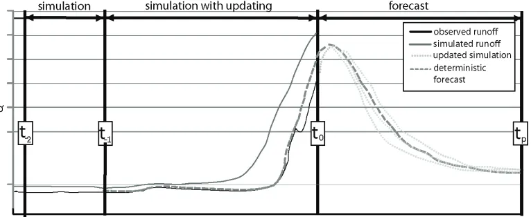 Fig. 5. The principle of the formation of the operational inflow forecast 