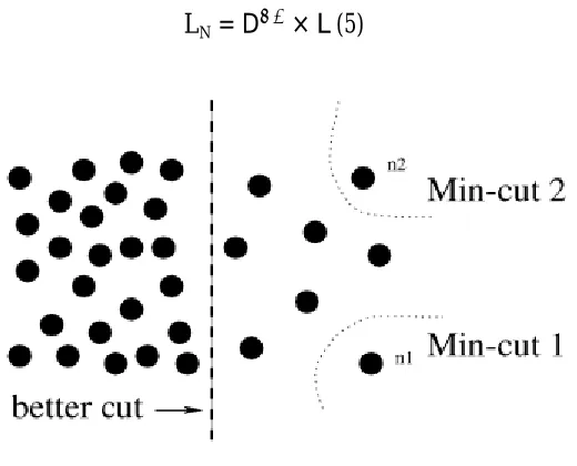 Figure 5: A Case Where Minimum cut gives a Bad Partition (Shi and Malik, 2000)  