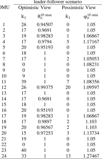 Table 3. Results of the maximum and minimum efficiencies of the first stage and k values  leader-follower scenario