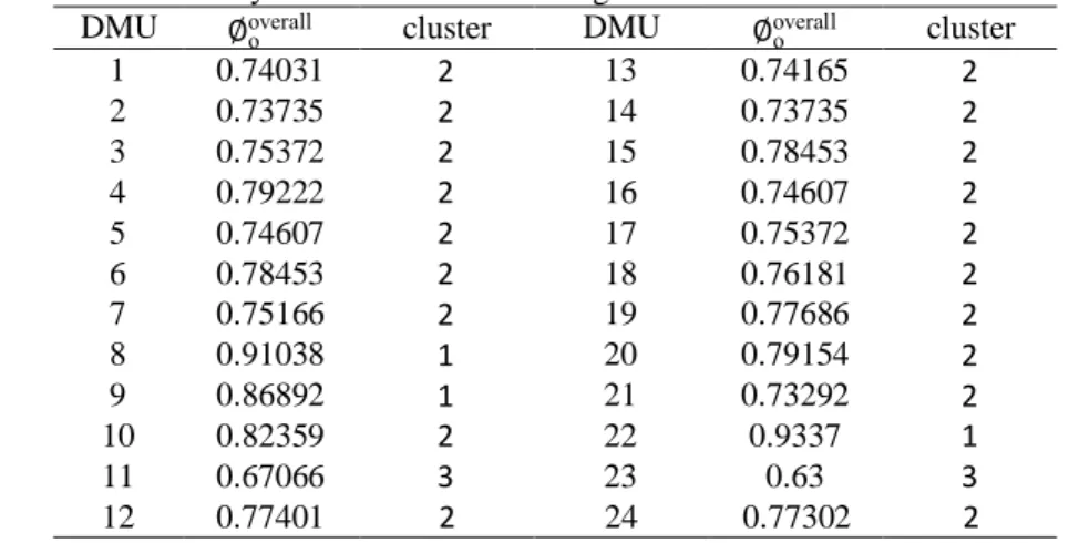 Table 5. The efficiency evaluation and clustering results based on the double-frontier view cluster ∅ o overallDMUcluster∅ooverallDMU 0.74165  2 2 13 0.74031 1  2 0.73735 14 2 0.73735 2  2 0.78453 15 2 0.75372 3  2 0.74607 16 2 0.79222 4  2 0.75372 17 2 0.