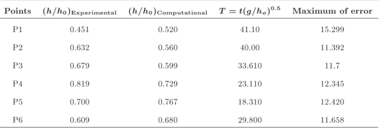 Table 2. Maximum of error calculated for points specied in Figure 5.