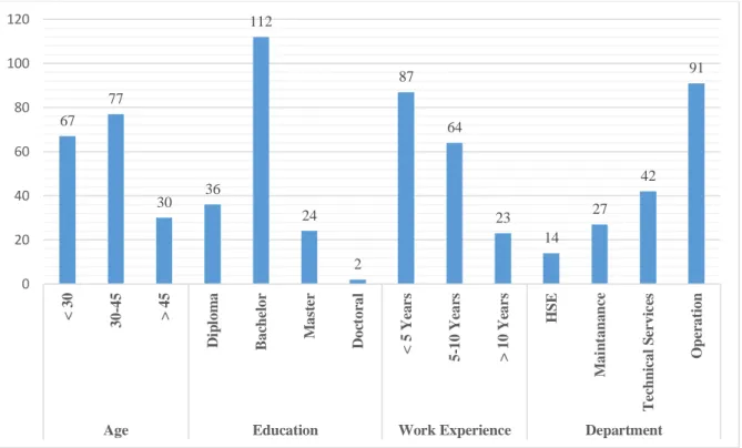 Fig 2. The demographic features of questionnaires respondents in the considered case study  Table 2