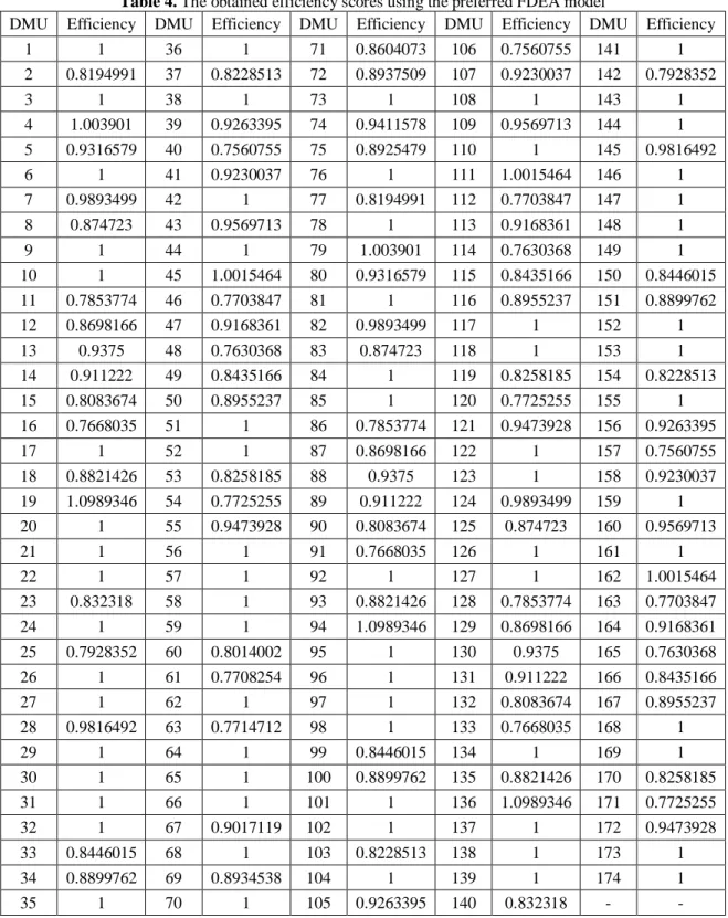 Table 4. The obtained efficiency scores using the preferred FDEA model 