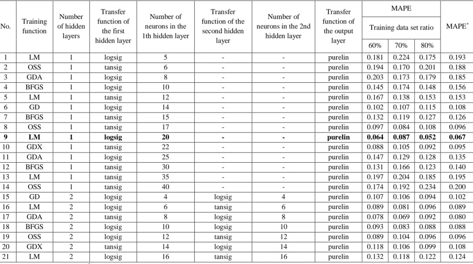 Table 5. The performance of different structures of ANN-MLP 