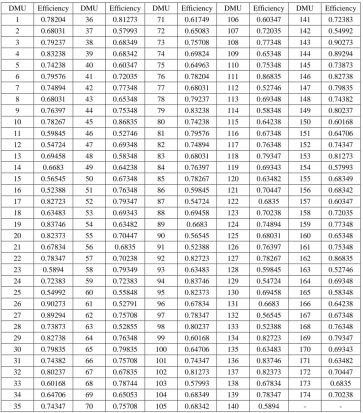 Table 6. The obtained efficiency scores using the optimum ANN-MLP structure 