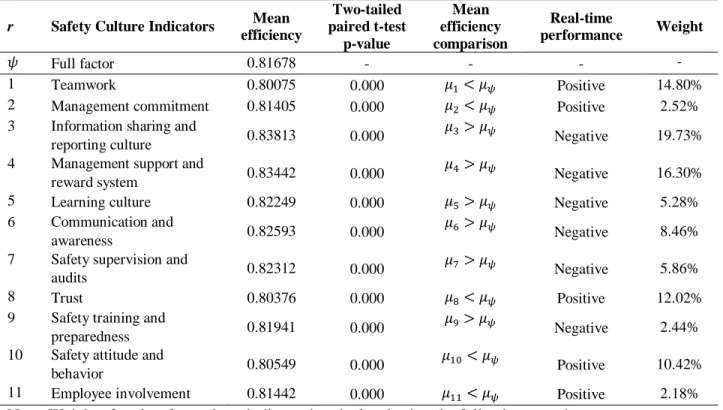 Table 8. The obtained sensitivity analysis results 