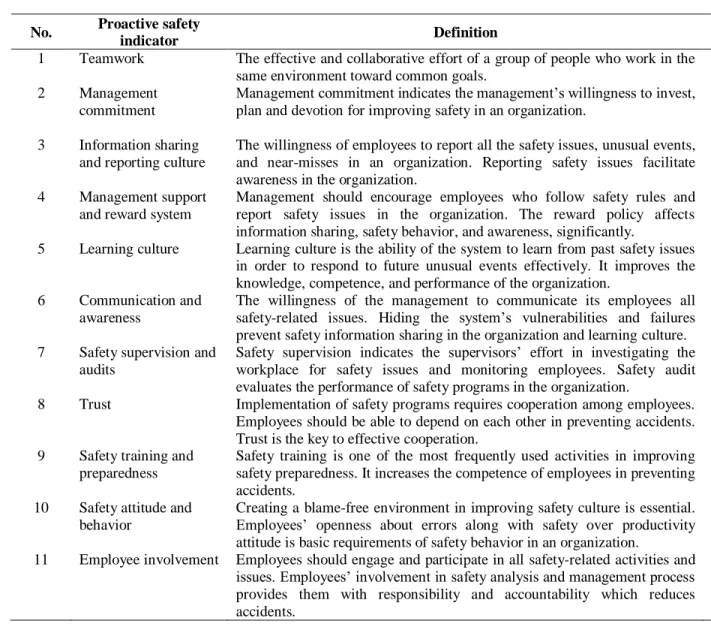 Table 1. The comprehensive set of proactive safety indicators extracted using literature survey 