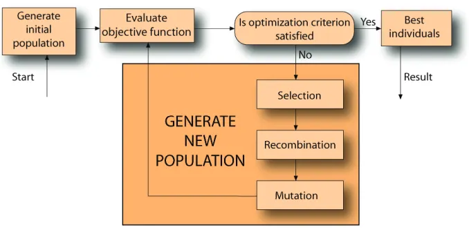 Fig. 3. The structure of the evolution algorithm with one population (Milivojević, 2008)