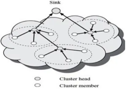 Fig. 2:  Hierarchical sensor networks [3]  