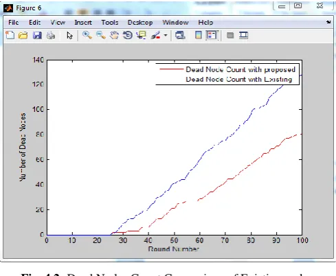 Fig. 4.2: Dead Nodes Count Comparison of Existing and proposed 
