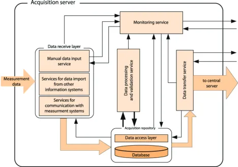 Fig. 4. The logical structure of acquisition server 