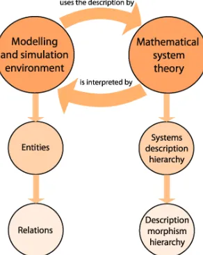 Fig. 5. Links between a system and its development environment 