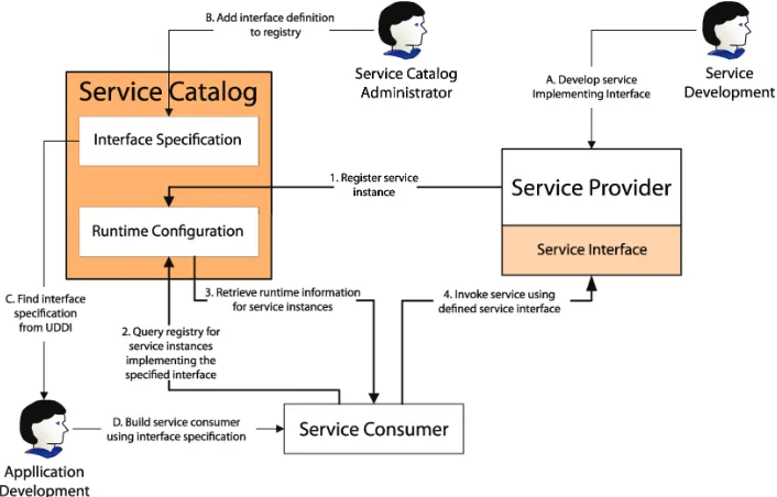 Fig. 1. SOA architecture template 