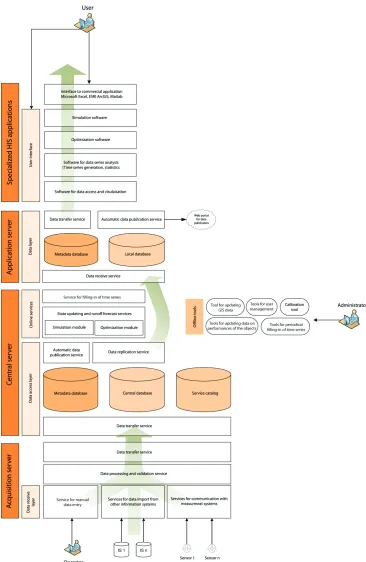 Fig. 2. Structural components of a service-oriented HIS 
