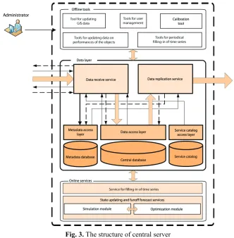 Fig. 3. The structure of central server 