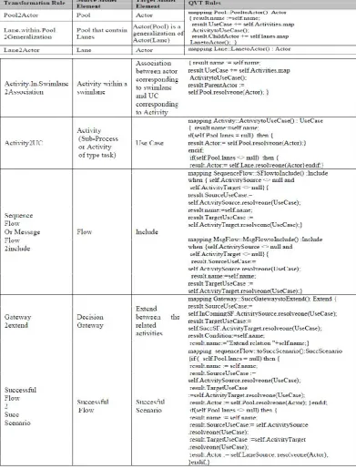 Table 2. BPMN to Use-Case Transformation QVT Rules  