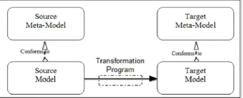 Figure 1: Model Transformation Process 