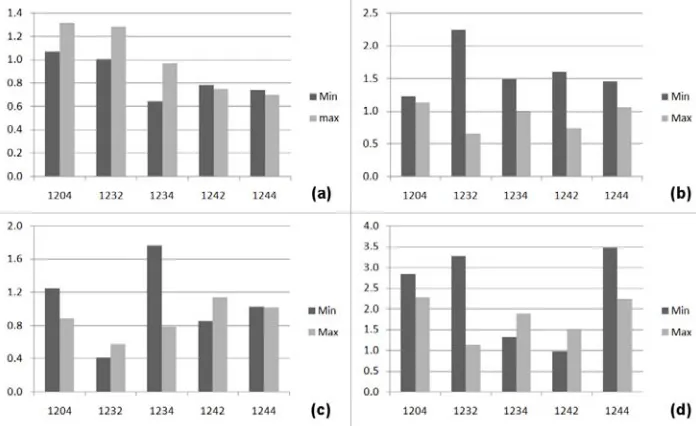 Figure 6. Variation of minimum and maximum values w.r.t. the Short & Straight Neck (1202): a) 28mm normal head (Eq