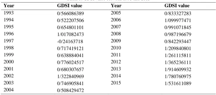Table 5. GDSI value between 1993 and 2015 