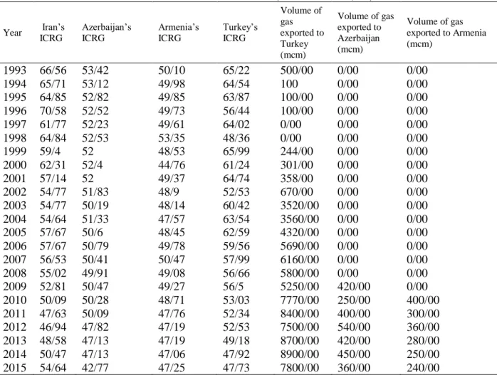 Table 8. Research Data. Continued (Source: PRS and, BP) 
