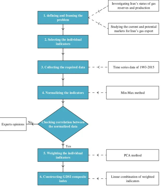 Fig 1. Steps for constructing GDSI (Source: Authors) 