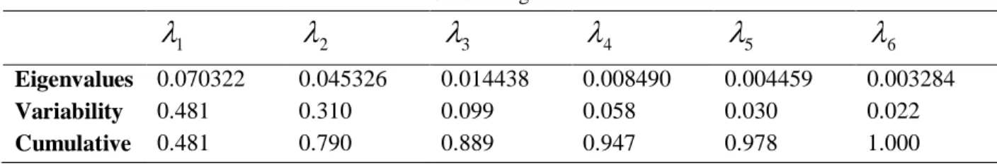Table 3. Eigenvalues 