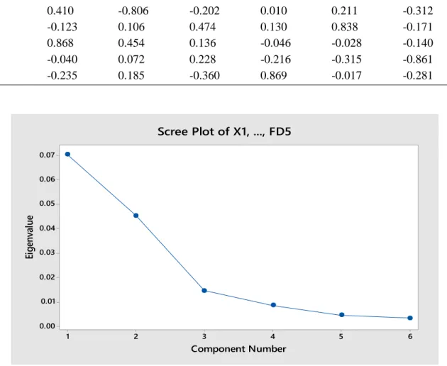 Fig 4. Scree plot of X1, ..., X6 