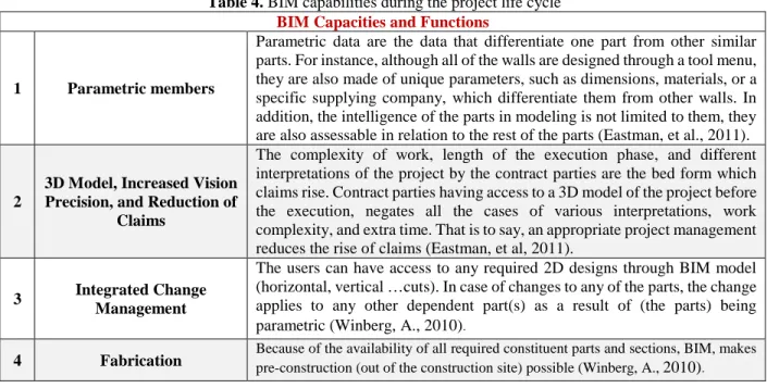 Table 4. BIM capabilities during the project life cycle  BIM Capacities and Functions