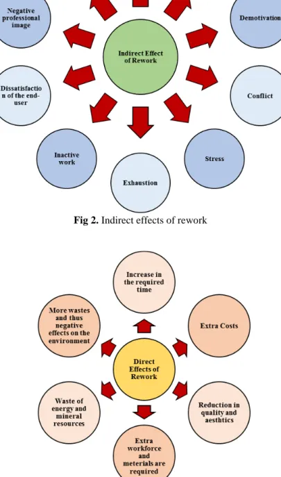 Fig 3. Direct effects of rework 