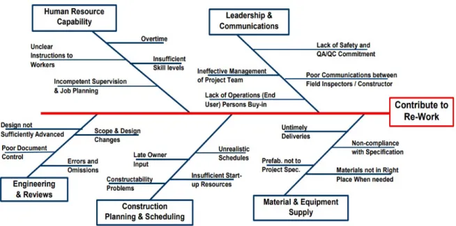 Fig 4. Reasons for rework (Fishbone chart) 