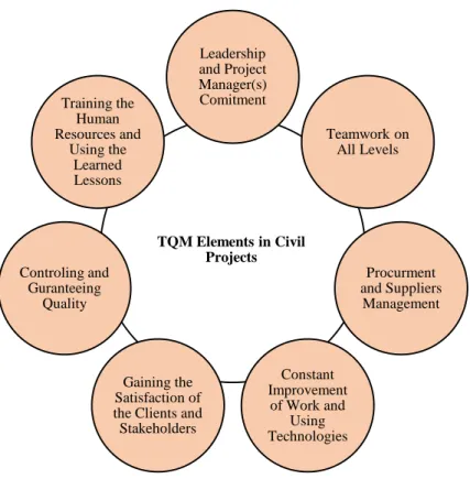 Fig 5.  TQM elements in civil projects     