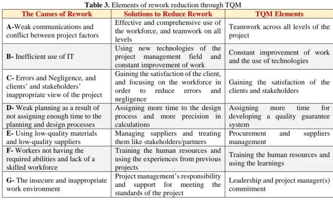 Table 3. Elements of rework reduction through TQM 