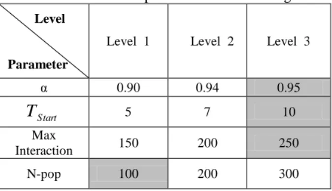 Table 4. Levels of the parameters of the SA algorithm 