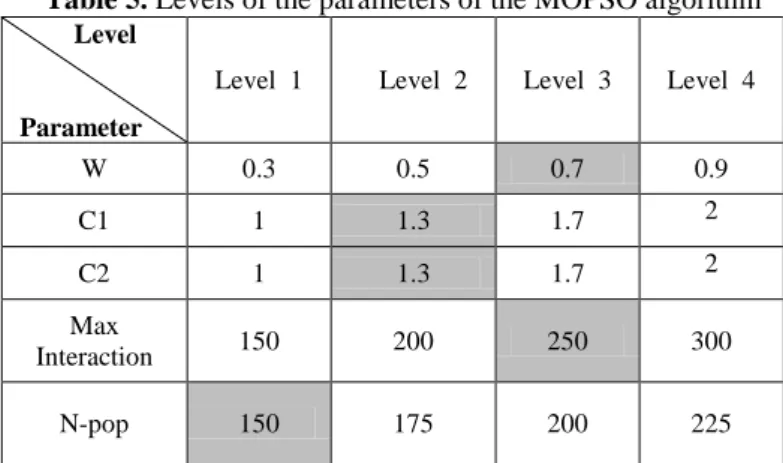 Table 5. Levels of the parameters of the MOPSO algorithm  Level  4 Level  3 Level  2 Level  1         Level   Parameter  0.9 0.7 0.5 0.3 W  1.7  2 1.3 1 C1  1.7  2 1.3 1 C2  300 250 200 Max 150  Interaction  225 200 175 150 N-pop 