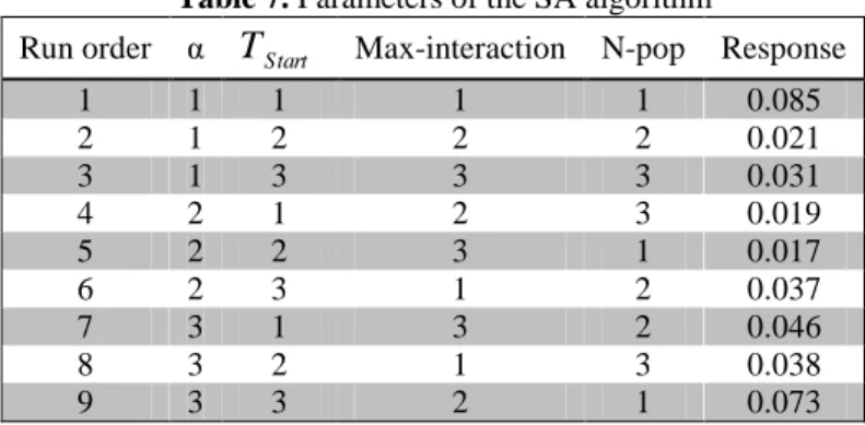 Table 7. Parameters of the SA algorithm 