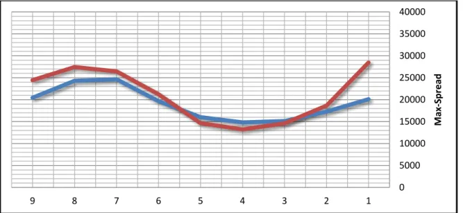 Fig 9. Comparison of the Max-Spread Index 