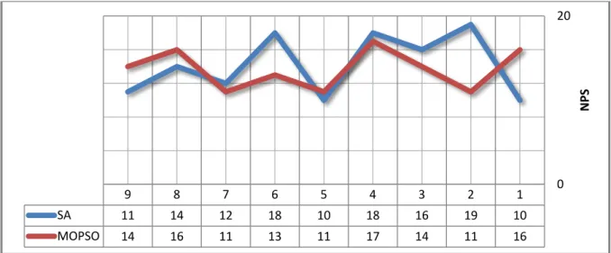 Fig 11. Comparison diagram of the NPS index 