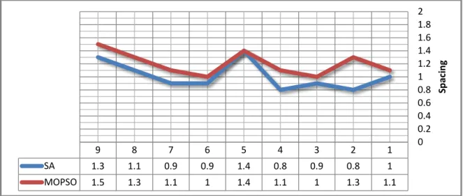 Fig 12. Comparison of the spacing index 