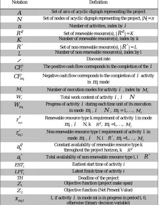 Table 1. Notations, parameters and decision variables 