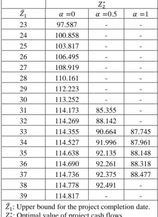 Table 3. Optimal cash flows with bounded termination time for the project  