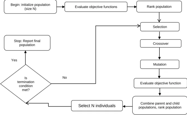 Fig  6. Flowchart of NSGA-II algorithm Begin: initialize population 