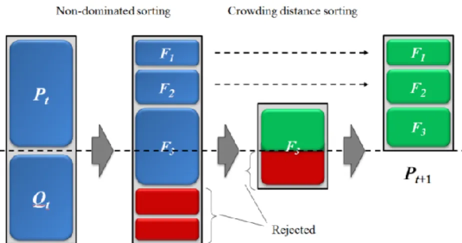 Fig 9. General mechanism of NSGA-II algorithm in terms of generating the next generation 