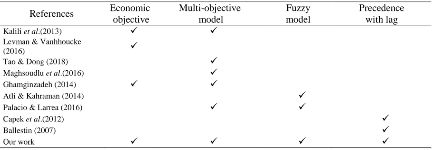Table 1. Findings of the literature RCPSP  References  Economic   objective  Multi-objective  model  Fuzzy  model  Precedence  with lag  Kalili et al.(2013)         